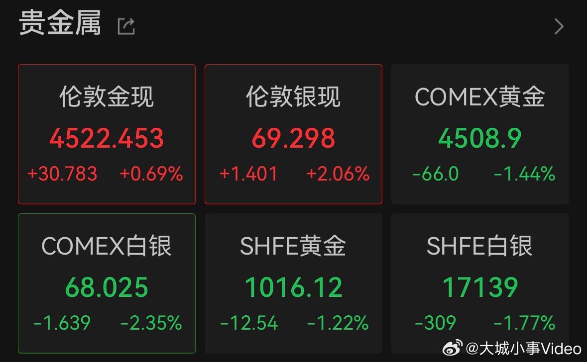 【黄金白银开涨了】 3月23日，国际贵金属反弹，现货黄金、现货白银均转涨。国际油