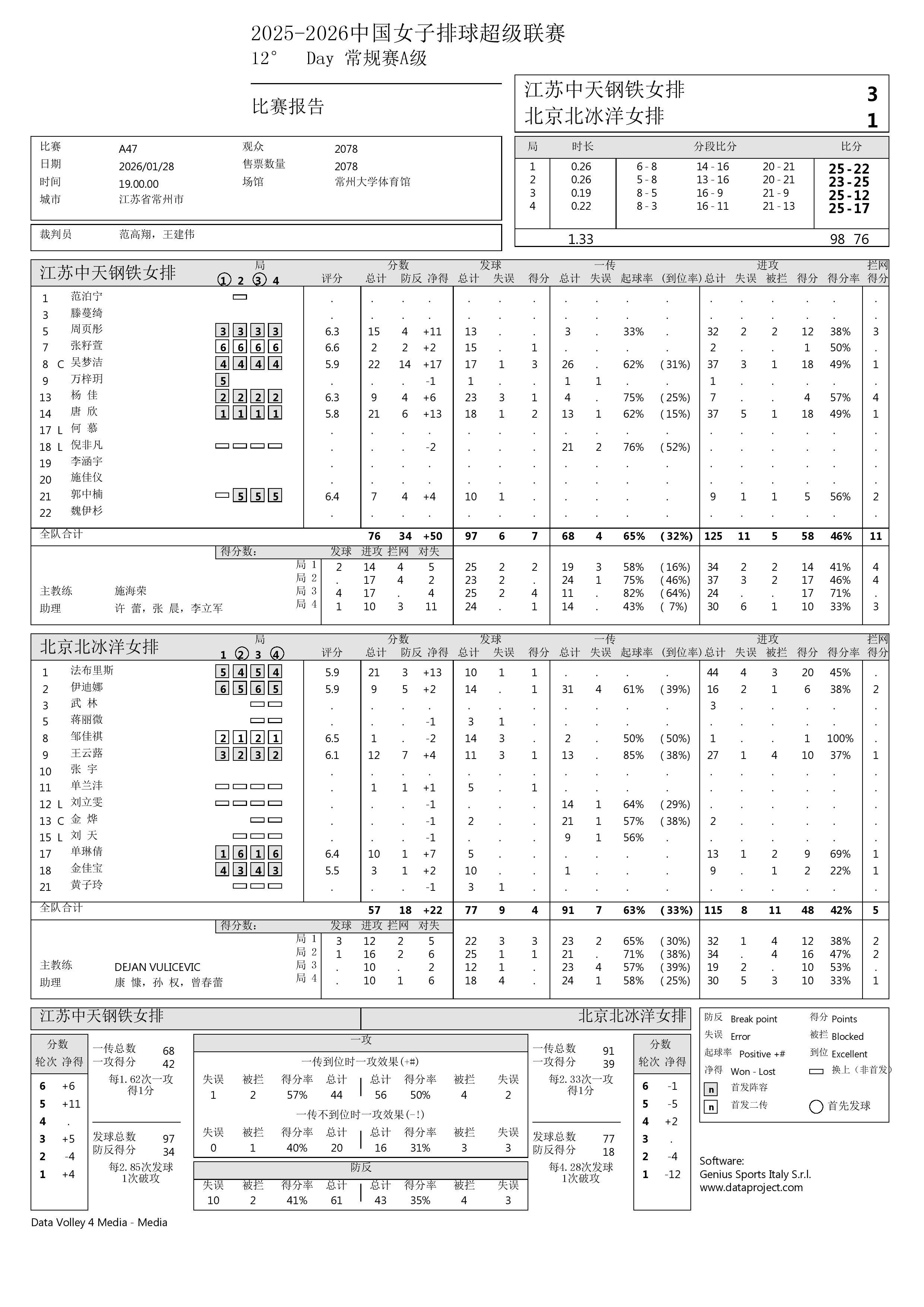 【中国女排超级联赛 江苏3-0北京】28日晚，A级常规赛第12轮，江苏中天钢铁在