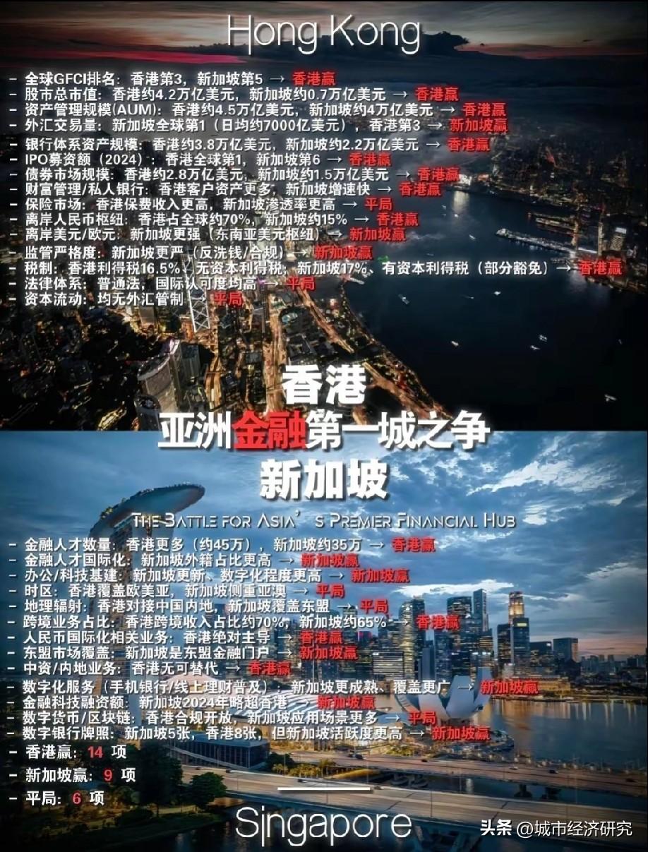 亚洲金融第一城之争，网友们觉得香港与新加坡谁才是亚洲金融第一城呢？