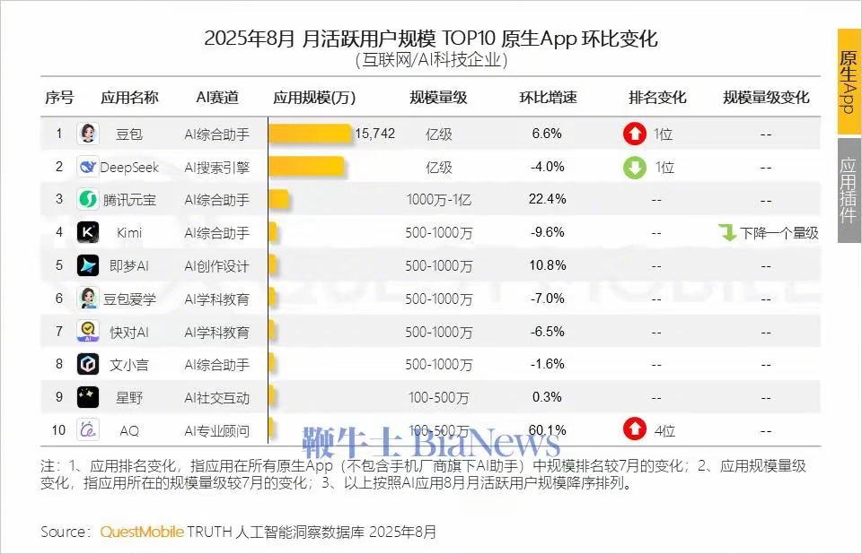 原生AI  App 月活，豆包登顶第一。根据对周围同事的观察，这数据挺真的。现在