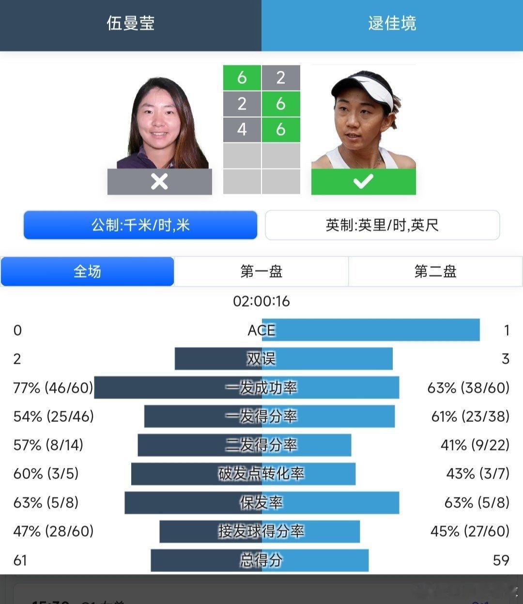 WTA250香港站🇭🇰资格赛第一轮老将逯佳境🇨🇳2-6/6-2/6-4逆