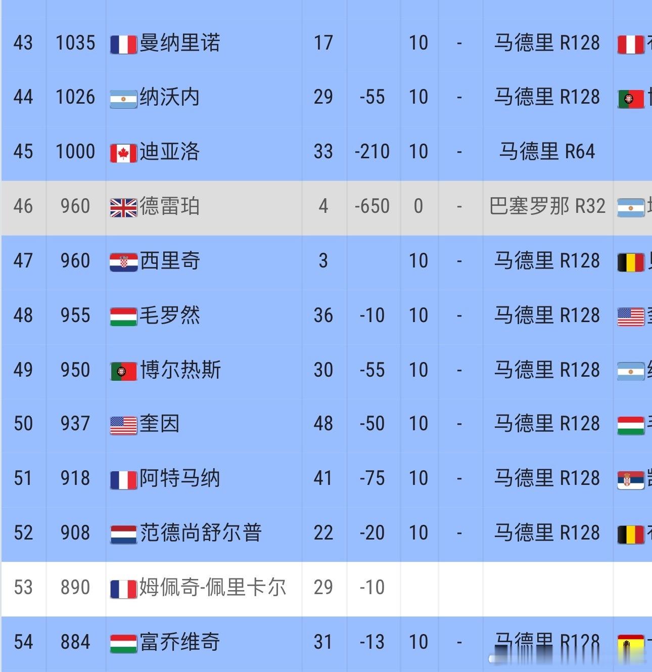 最新消息‼️德雷珀🇬🇧伤退马德里，罗马！英国选手杰克·德雷珀因膝伤退出马德里