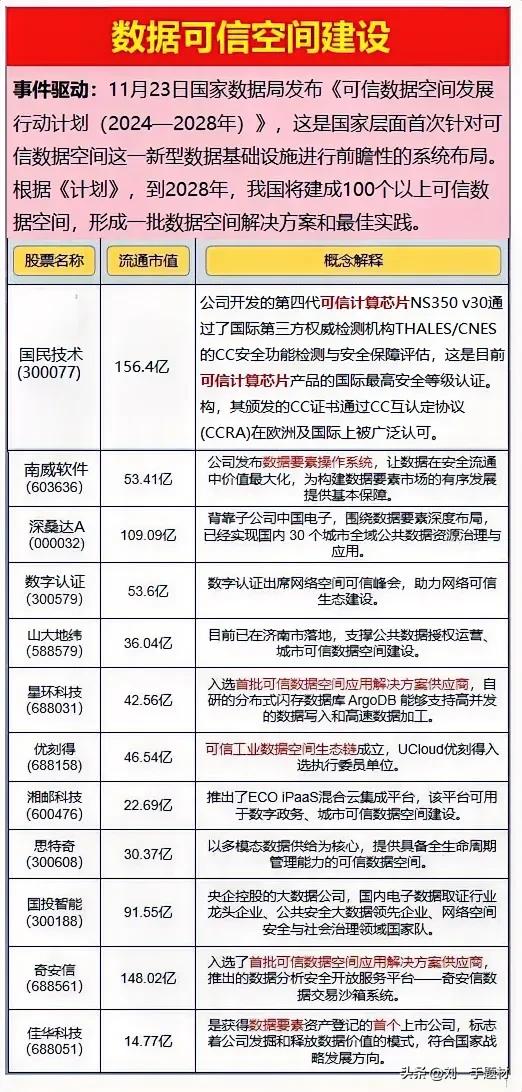 注意⚠️数据可信空间概念股梳理


事件驱动：11月23日国家数据局发布《可信数