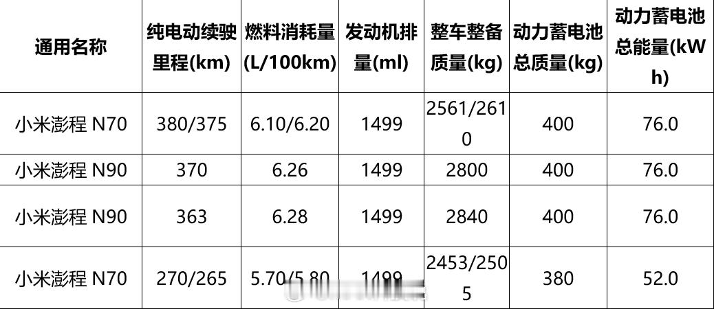 几款新入网的车电池和续航对比：小米澎程N90：76kWh，续航370km小米澎程