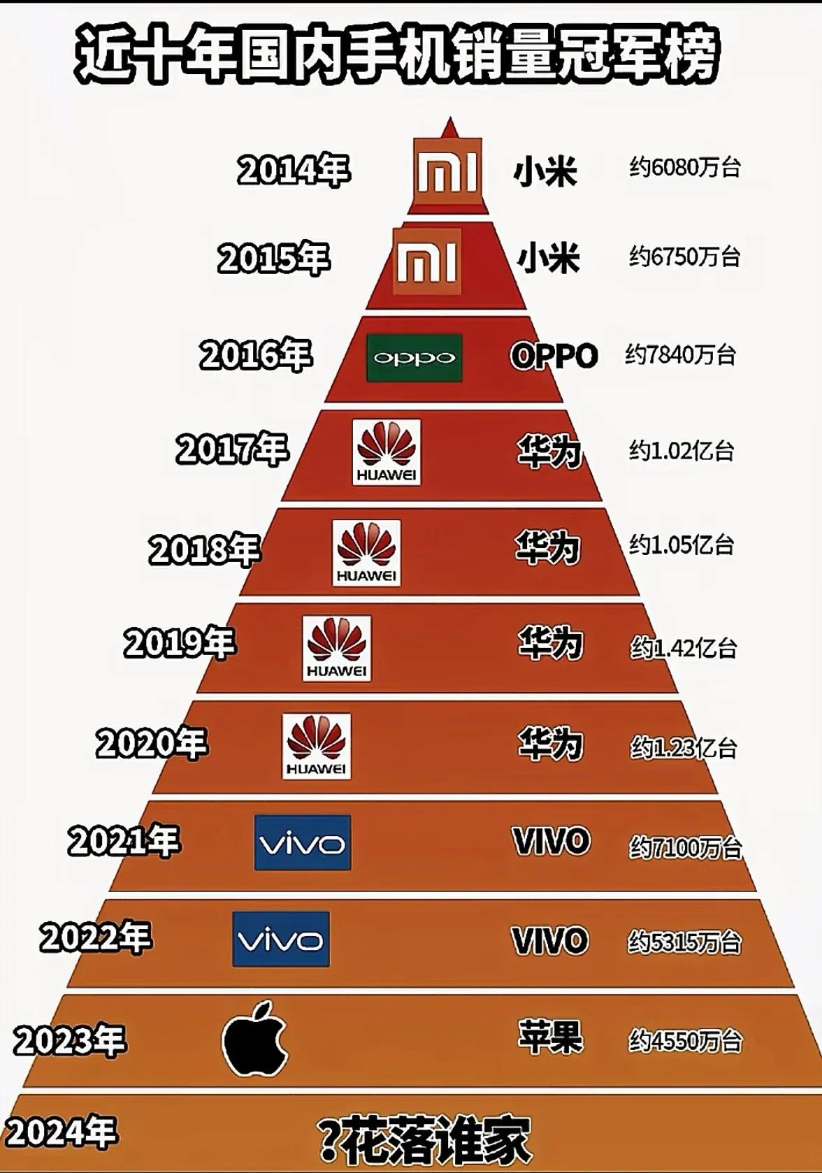 华为、小米谁能拿到第一，华为四年前断崖式下跌就再也没拿过第一了，小米这几年注重海