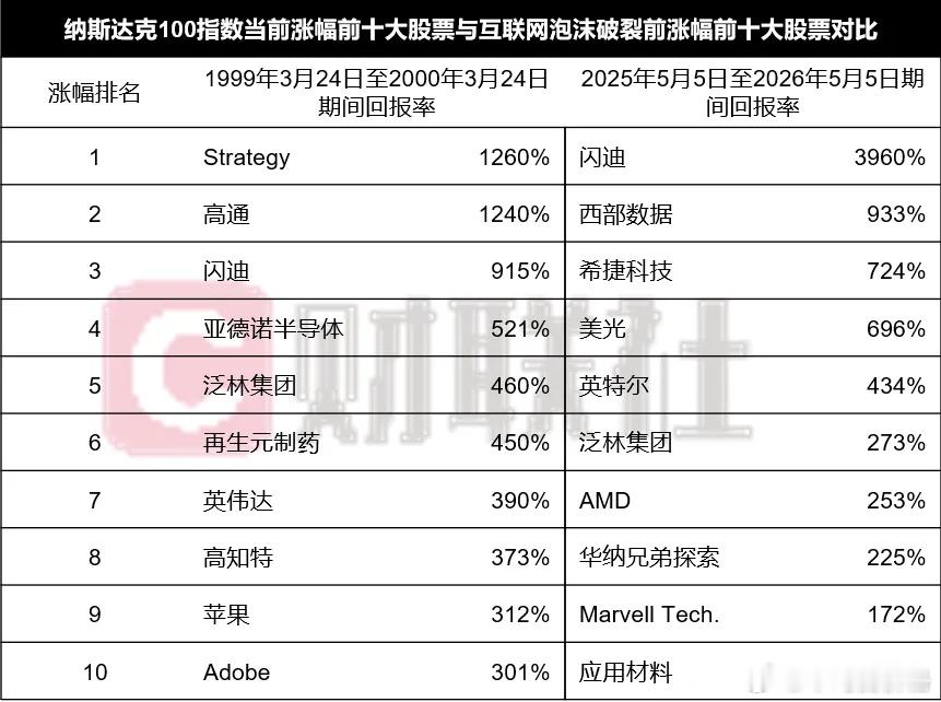 2000互联网时期涨幅最大的十只股票中大部分为软件股票，平均涨幅为622%，中位