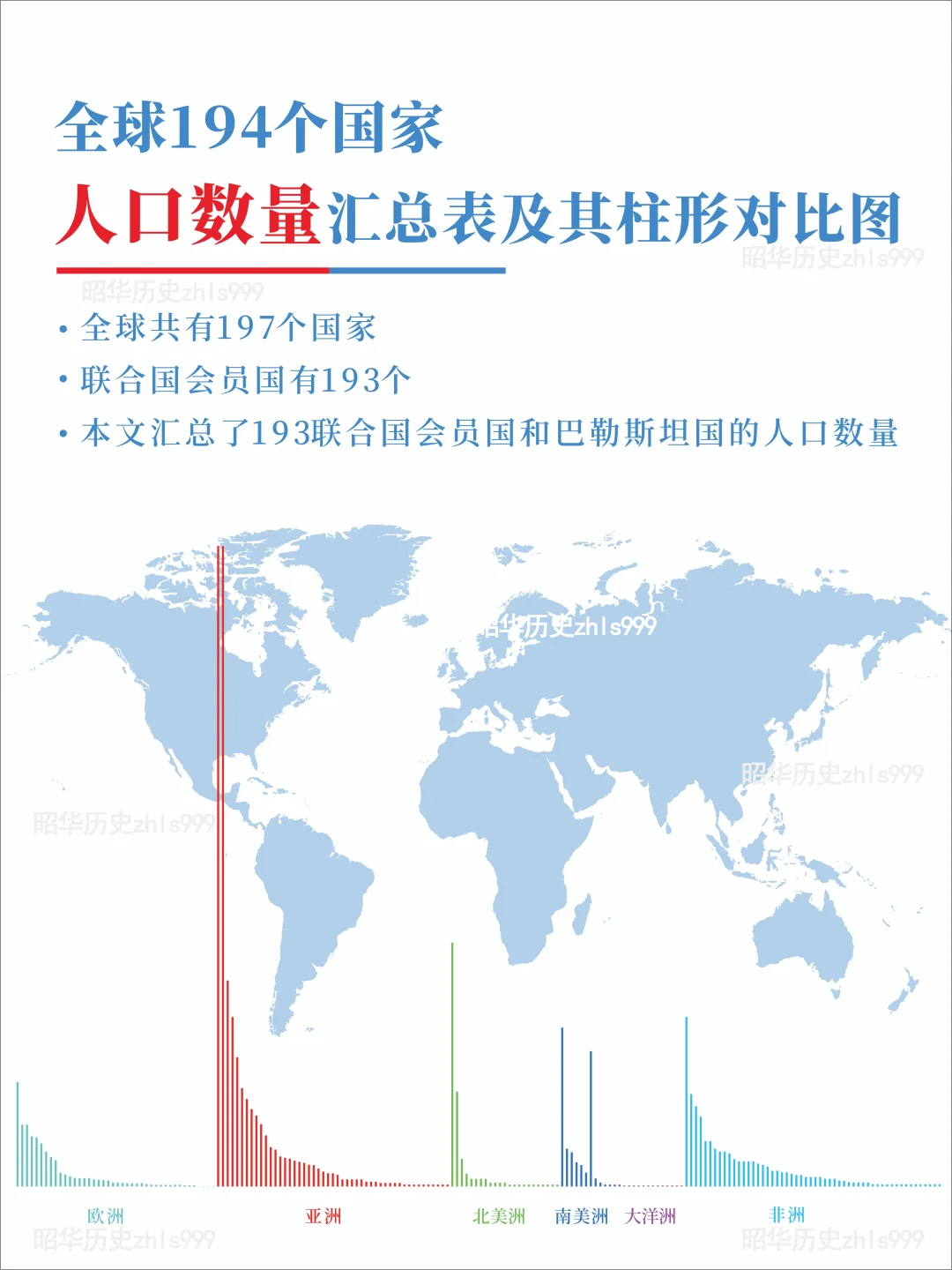 全球194个国家人口数量图