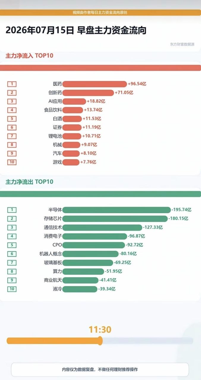 7.15周三  分时资金流向+午盘监测！资金出逃：半导体、存储芯片、消费电子、C
