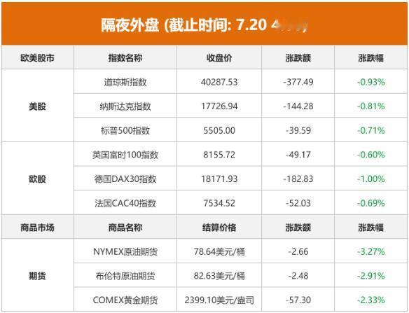 国际资本逃离，黄金、原油大宗商品暴跌，美股高台跳水，A股的机会来了？

美东时间