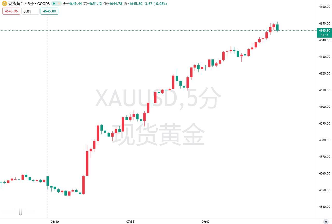 5月6日，《华尔街日报》报道，周三亚盘时段，金价突破4600美元关键阻力位，日内