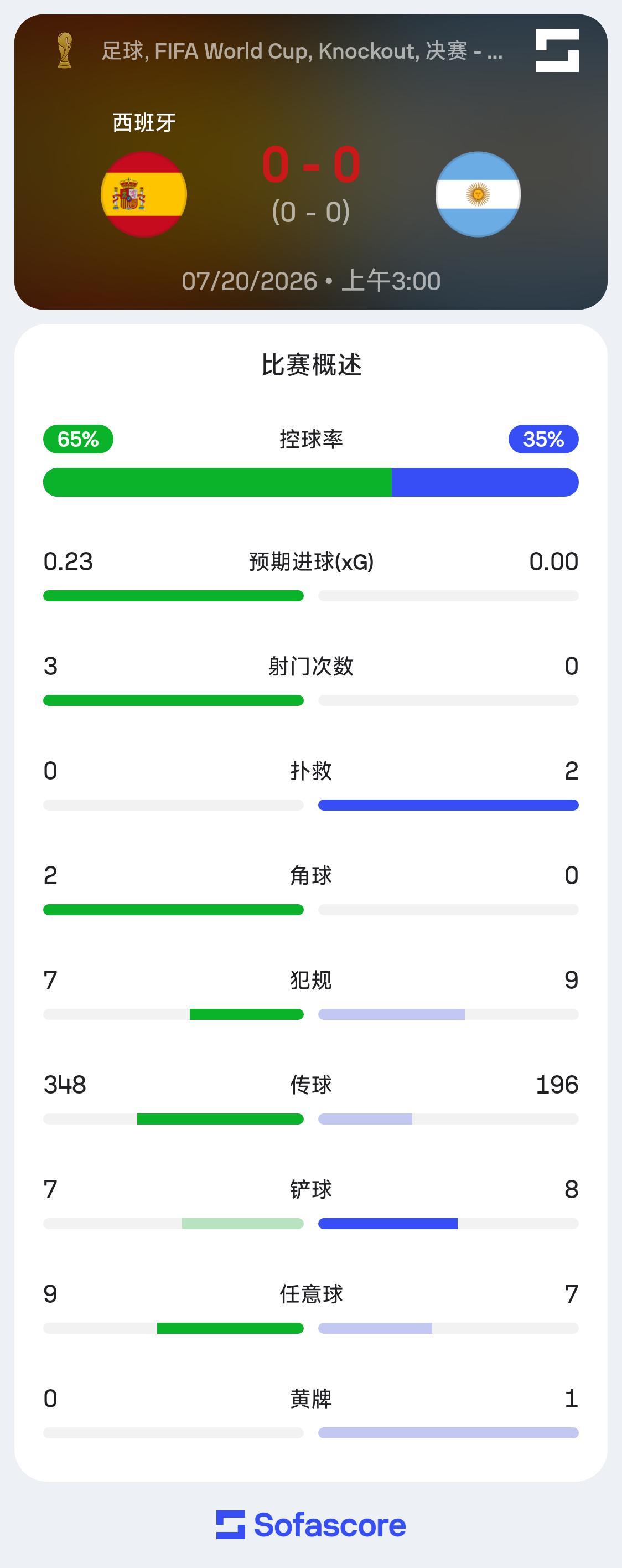上半场技术统计，西班牙65%控球率，阿根廷35%，射门西班牙3次，阿根廷0次。世