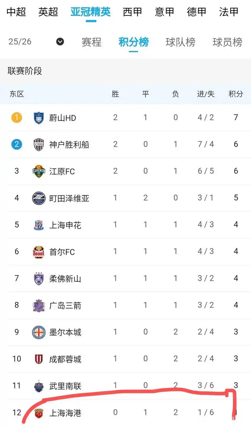 中超第一在亚冠垫底，这两天被嘲讽了。

上海海港进球最少，丢球最多。

他们这几