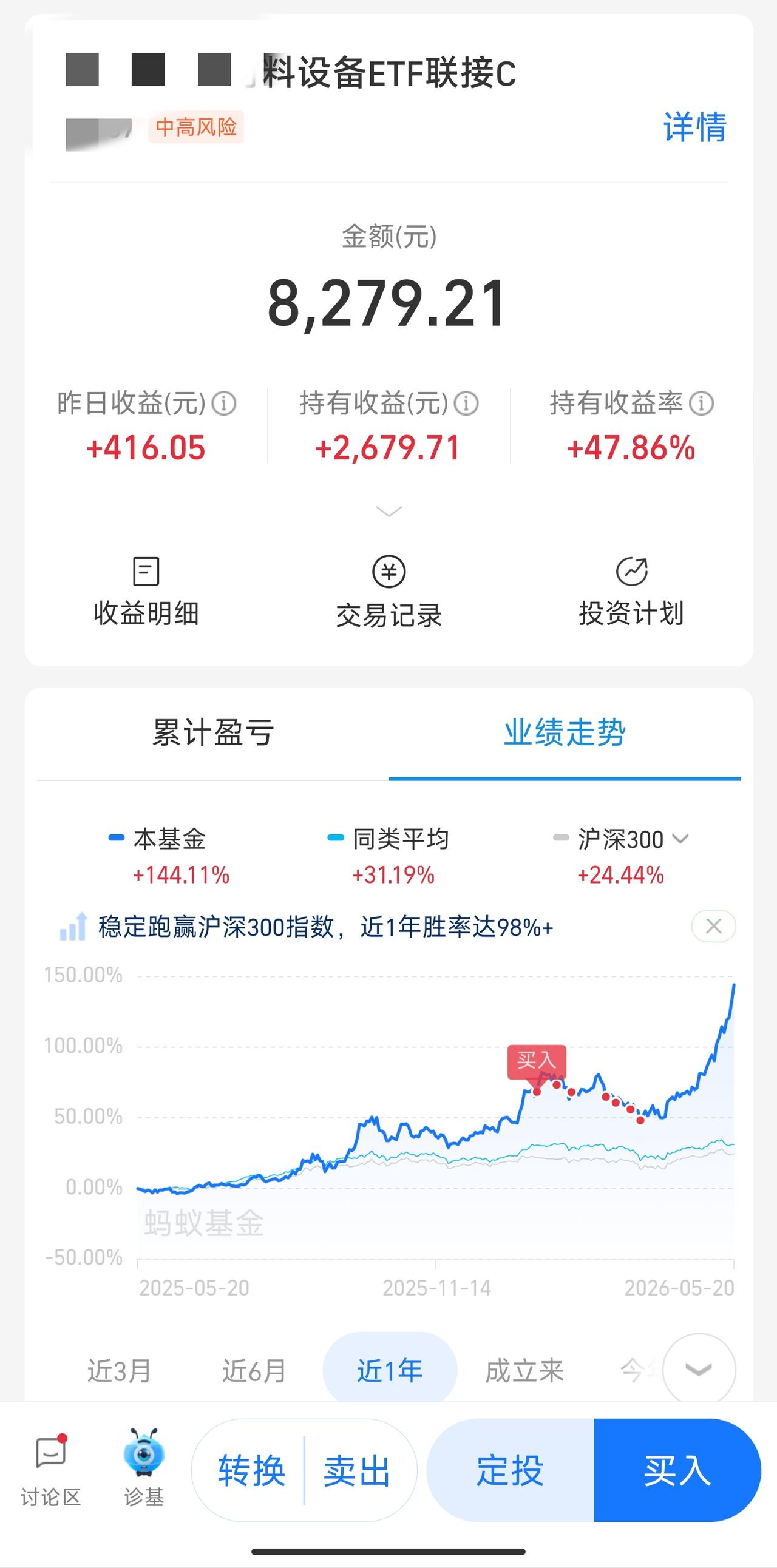 半导体设备今天跌了5个点，我果断出了。
累计收益大概43%，虽然比最高点回撤了些