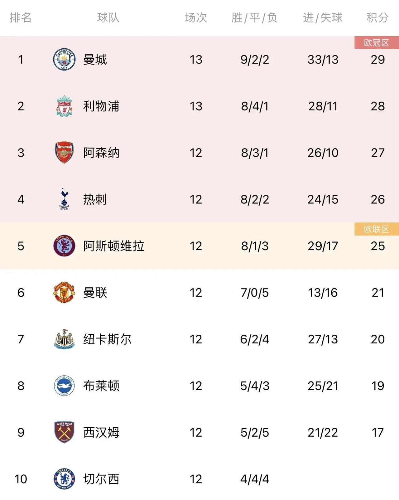曼城1-1利物浦！阿森纳机会来了！英超积分榜：曼城1分领跑利物浦第二，阿森纳本轮