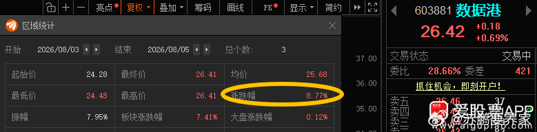 𝟴月开了个好头！数据港603881📈T+2涨幅8.77%，轻仓的可止盈，买的