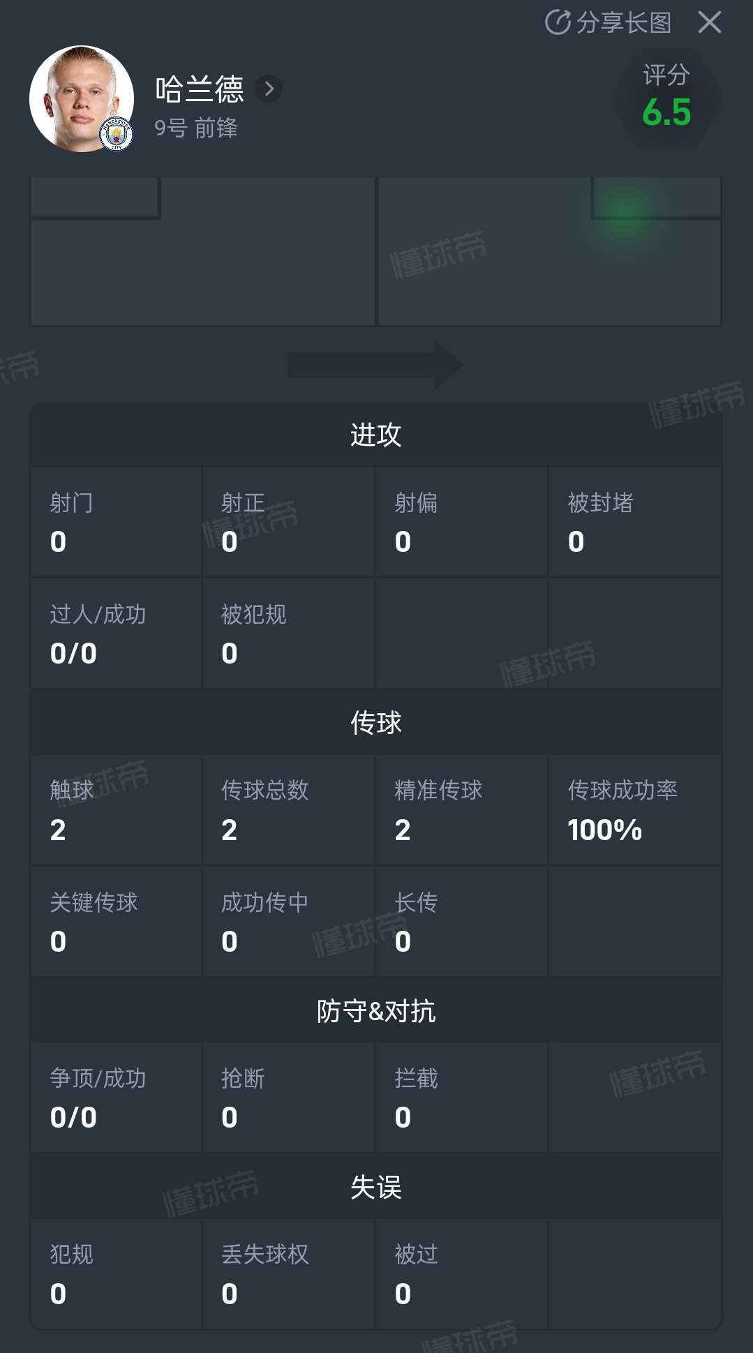 鳄梨：孩子们你们猜我全场比赛触球数能上双吗 
