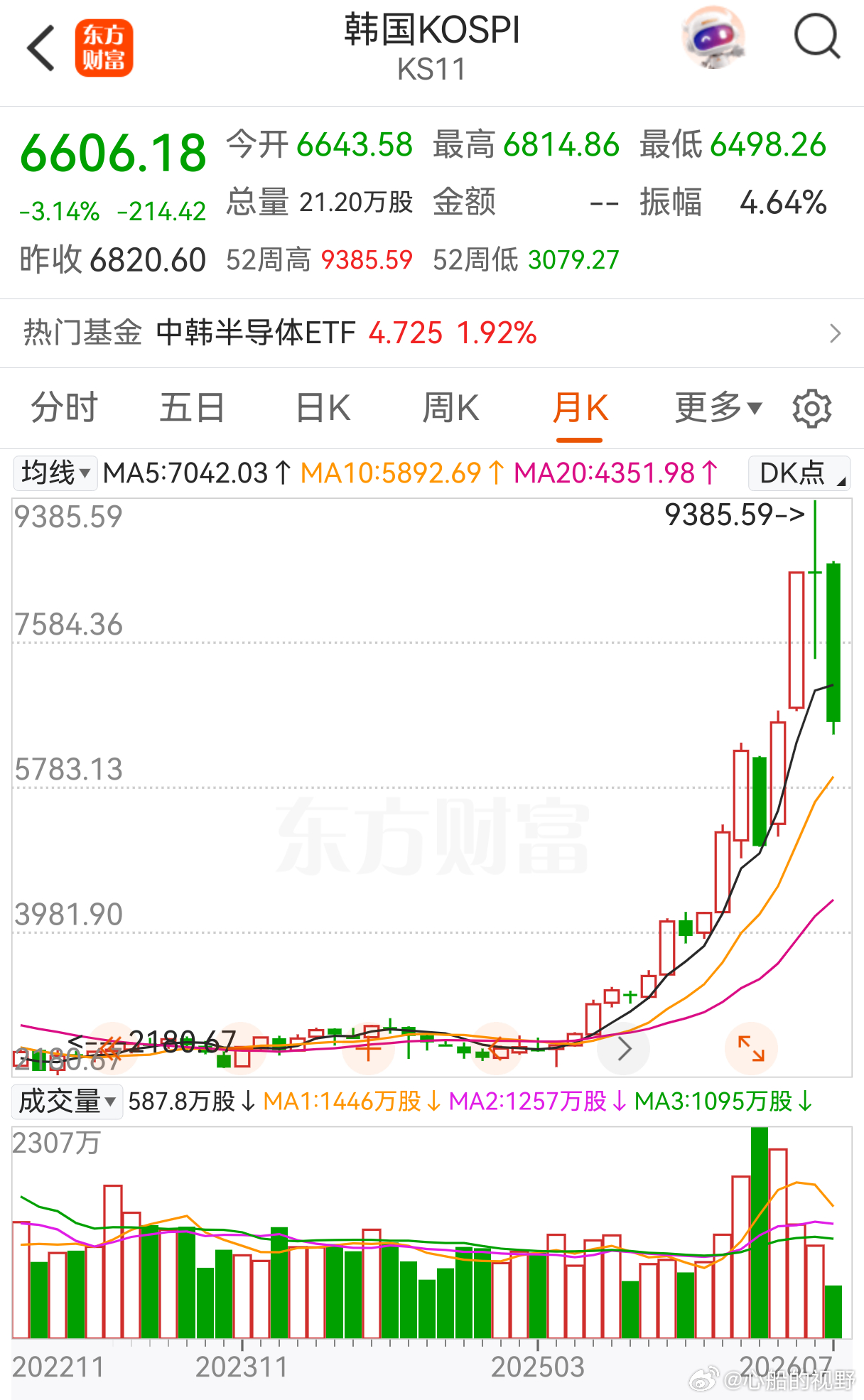 这是韩国市场月线图，看到了什么呢？ 