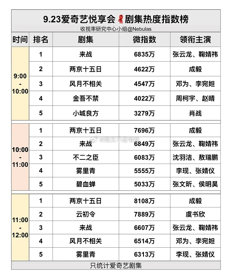 悦享会🧣剧集热度指数上午时段两京十五日唯一破八千万指数剧集 ​​​