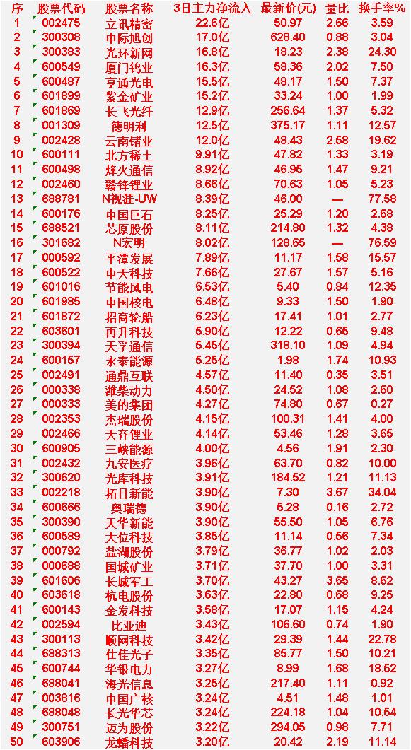 3月26日，前3天主力大幅买入的50名单一览！

立讯精密：3日主力净流入22.