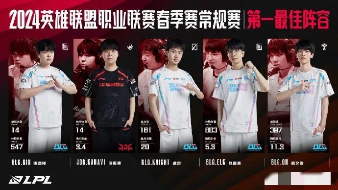 LPL春季赛常规赛最佳阵容评选结果公布！ELK力压Ruler成为一阵AD，Jac