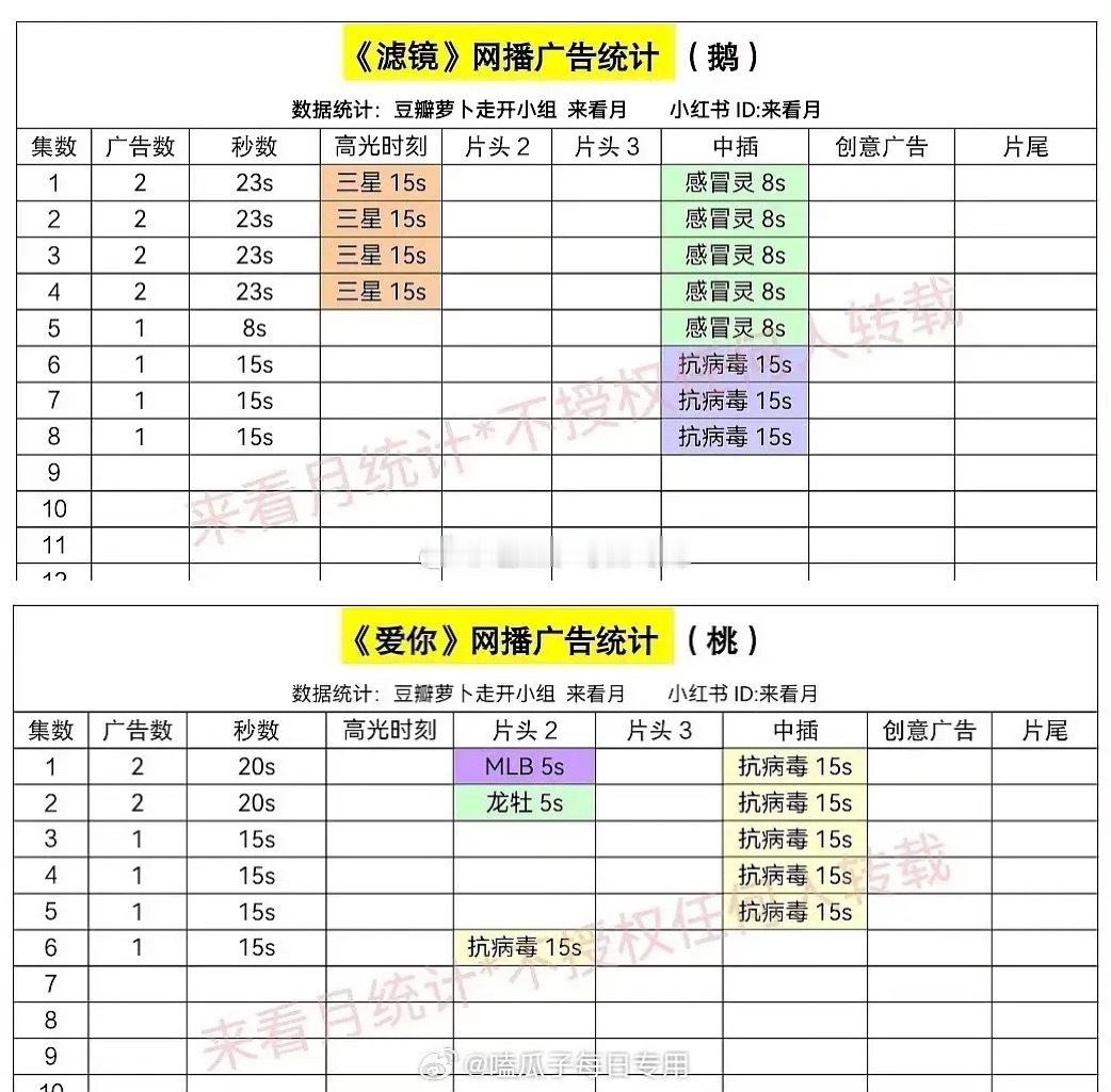 两部现偶新剧《滤镜》和《爱你》真的要感谢抗病毒，不然今天都要萝卜了。 