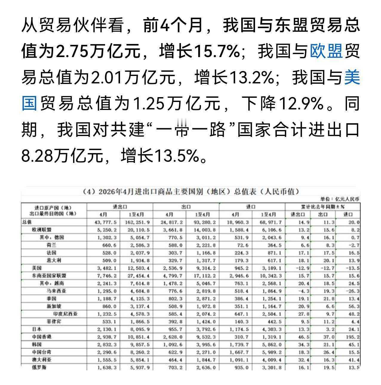 今年前四个月中美贸易下降12.9%，东大对美出口大幅下降，仅占总出口额的9.9%