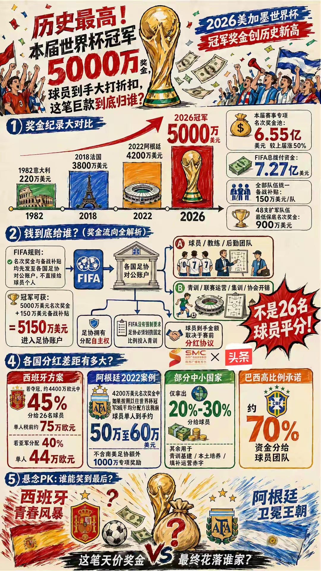 历史最高！世界杯冠军奖金5000万美元，金靴金球0奖金，球员到手大打折扣，巨款最
