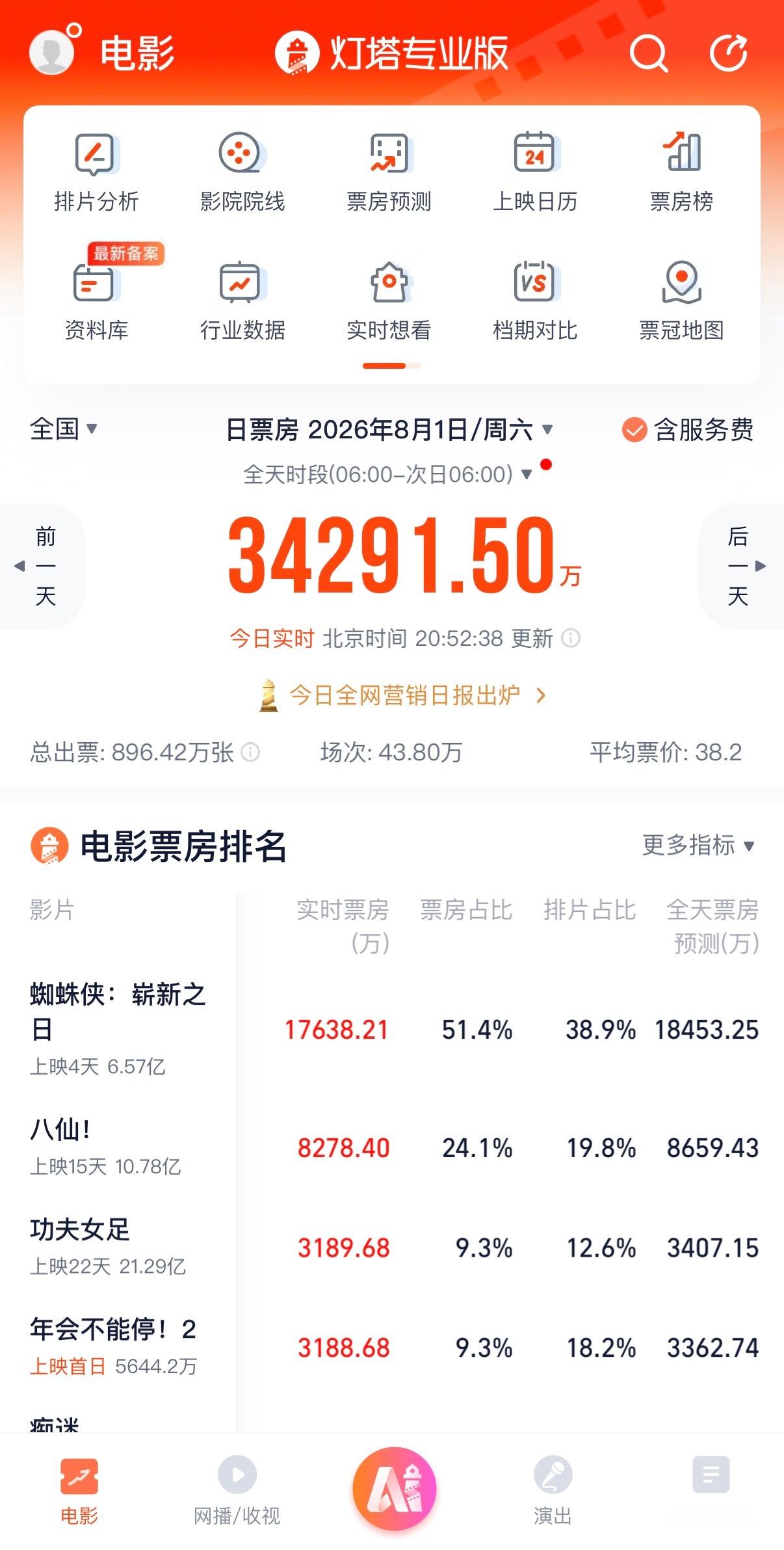 🔻你好，《八仙》票房过10亿了。电影八仙热点现场