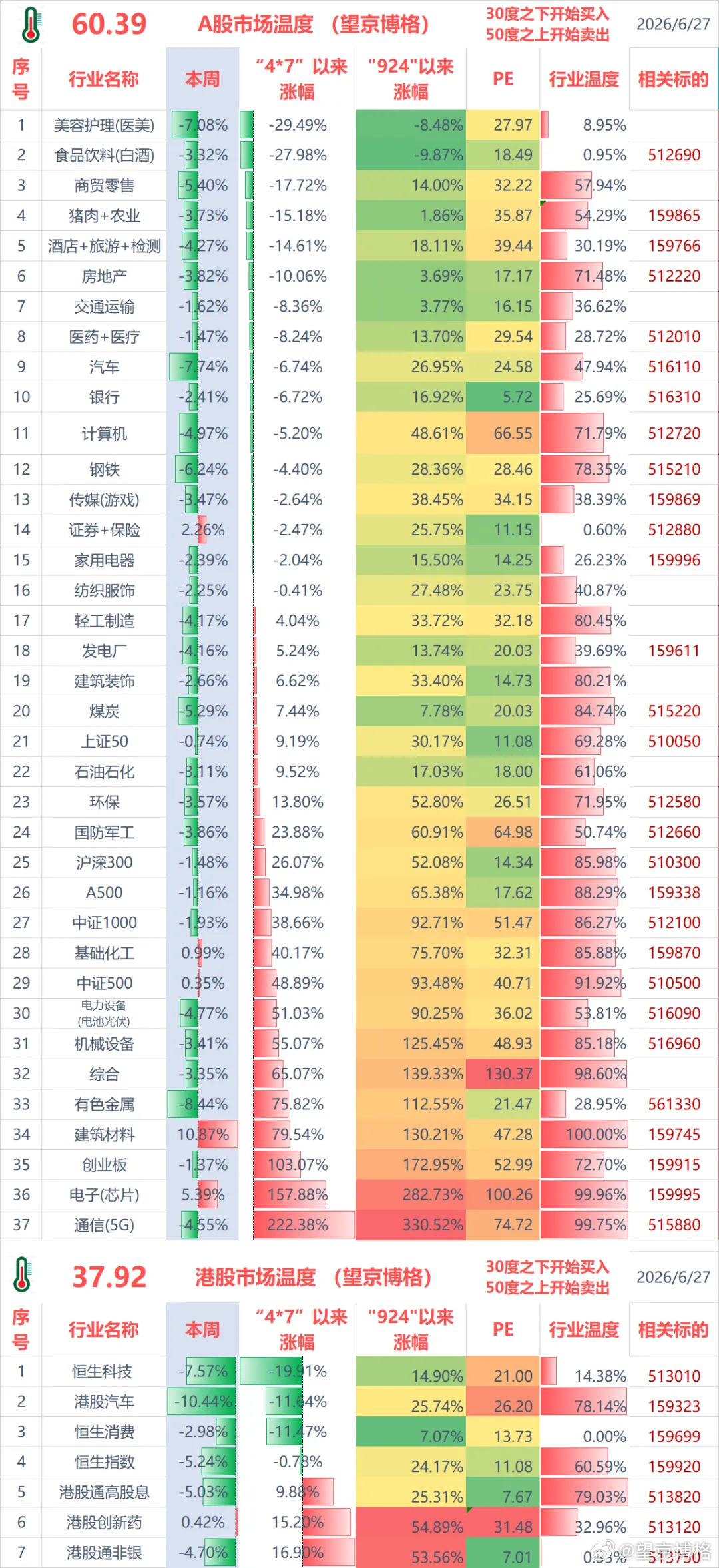 一半的行业已经跌破2025年“47”的底了各行业2025年“4.7”以来涨幅 V