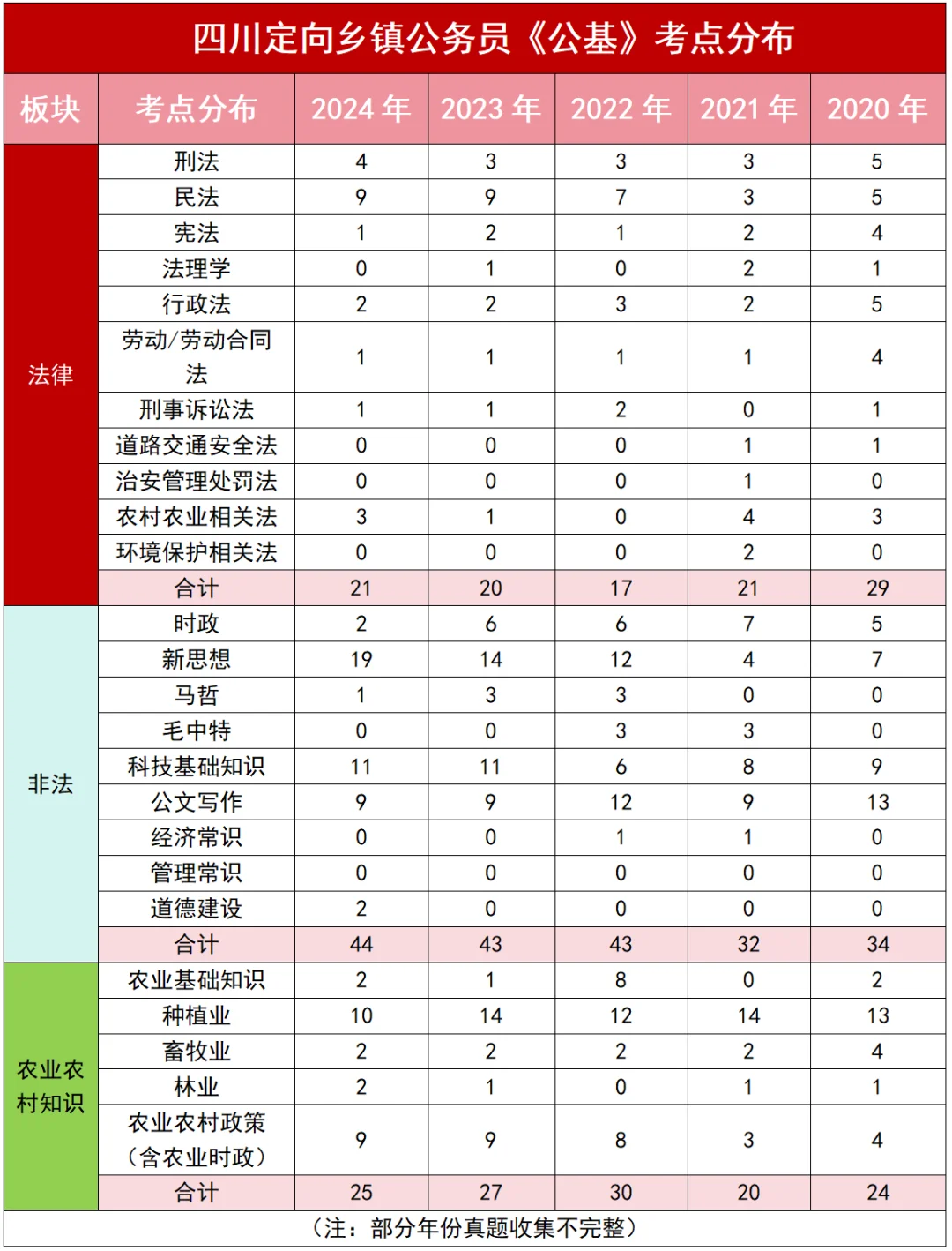 四川定向乡镇公务员《公基》考什么？