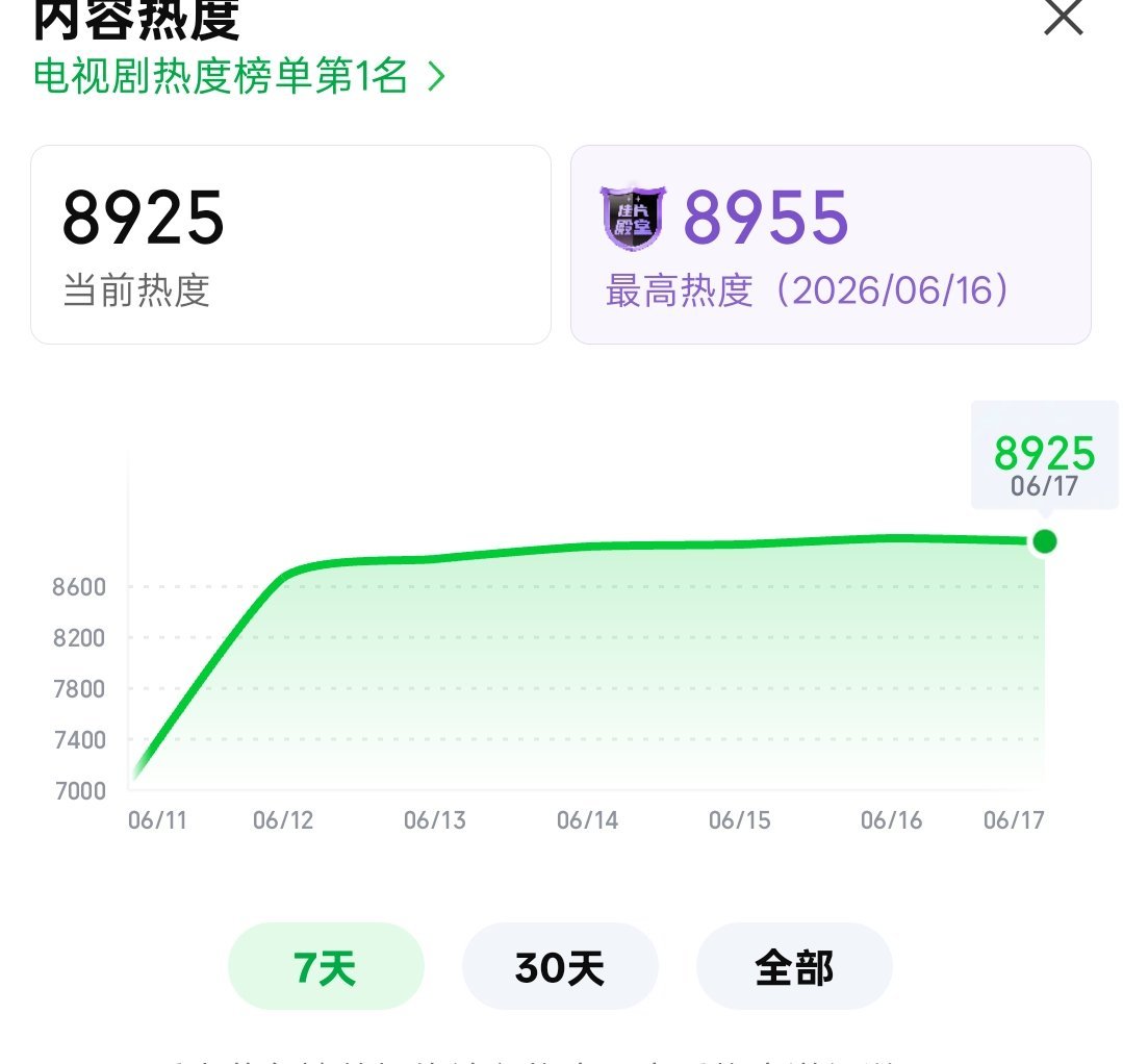 7点30分8925🔥🔥距离最高还差30 加把火！ 
