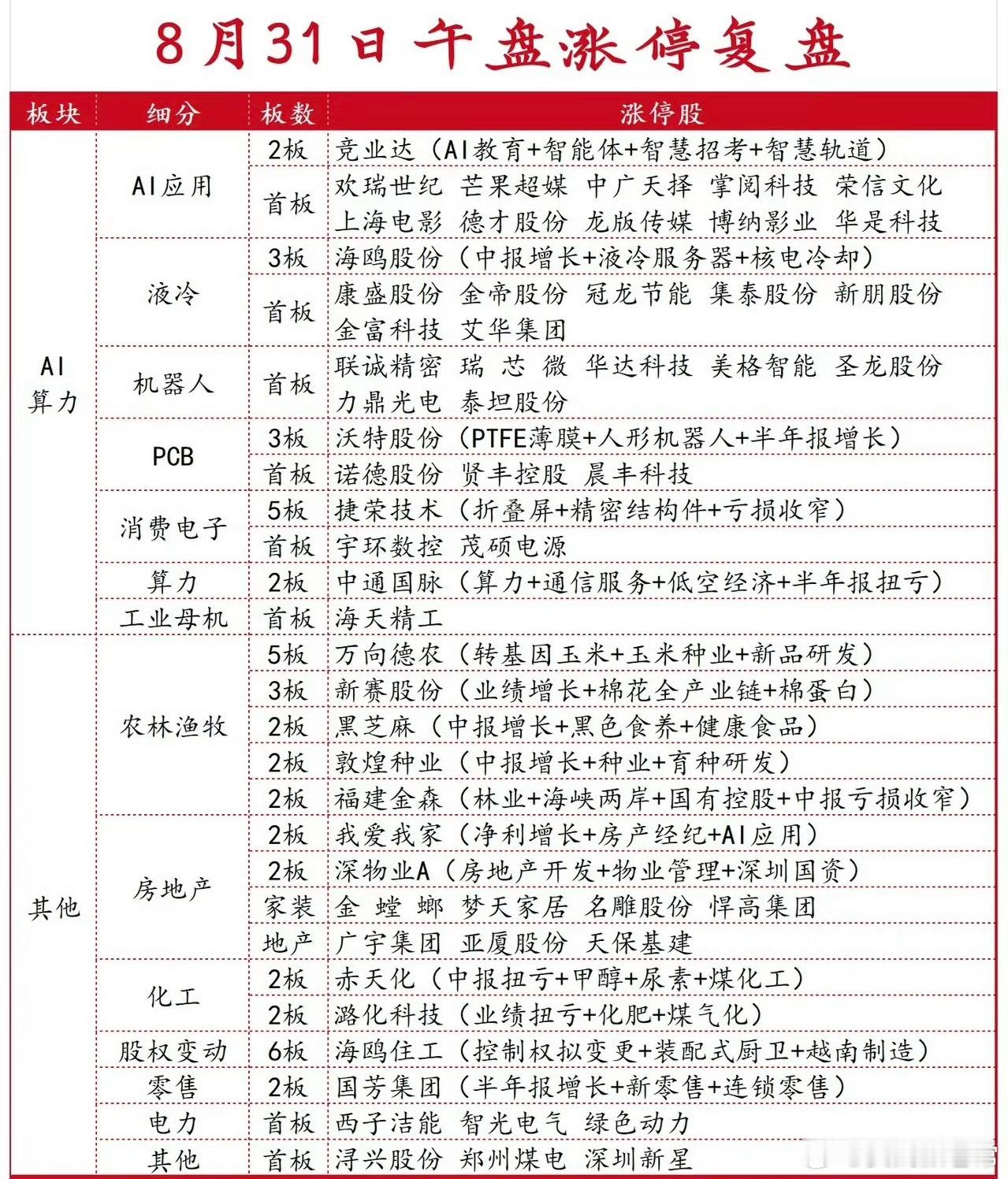 8月收官日涨停复盘：AI应用、液冷成为盘面两大领涨主线仅盘面客观复盘，不构成投资