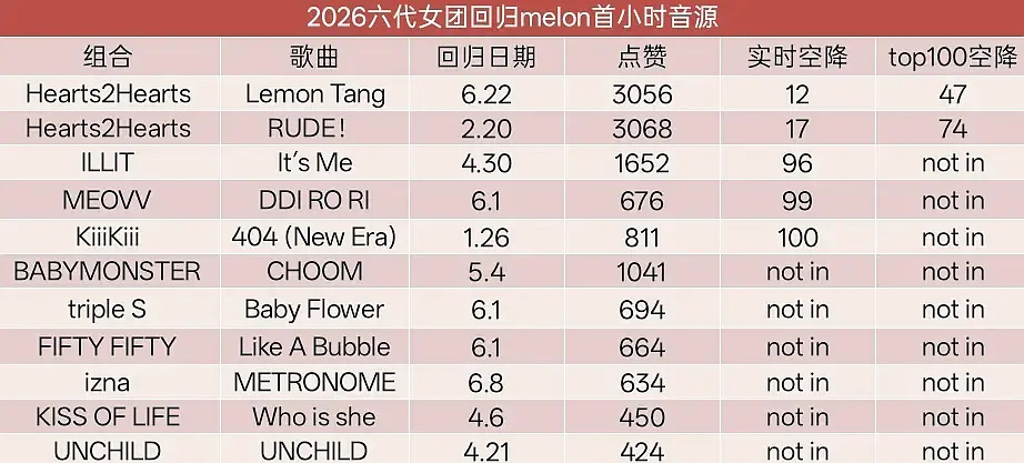 六代女团2026年🍉空降成绩最新汇总Hearts2Hearts、Illit、m