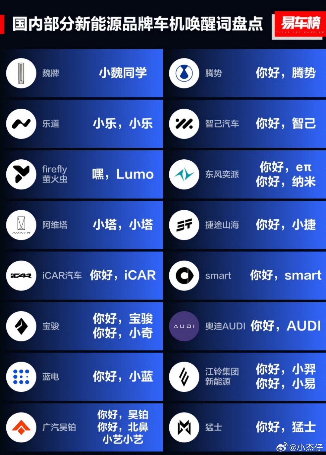 这么多的车机唤醒名字，你觉得哪个最好念？首先两个字的好读，带“小”的可爱，如果可