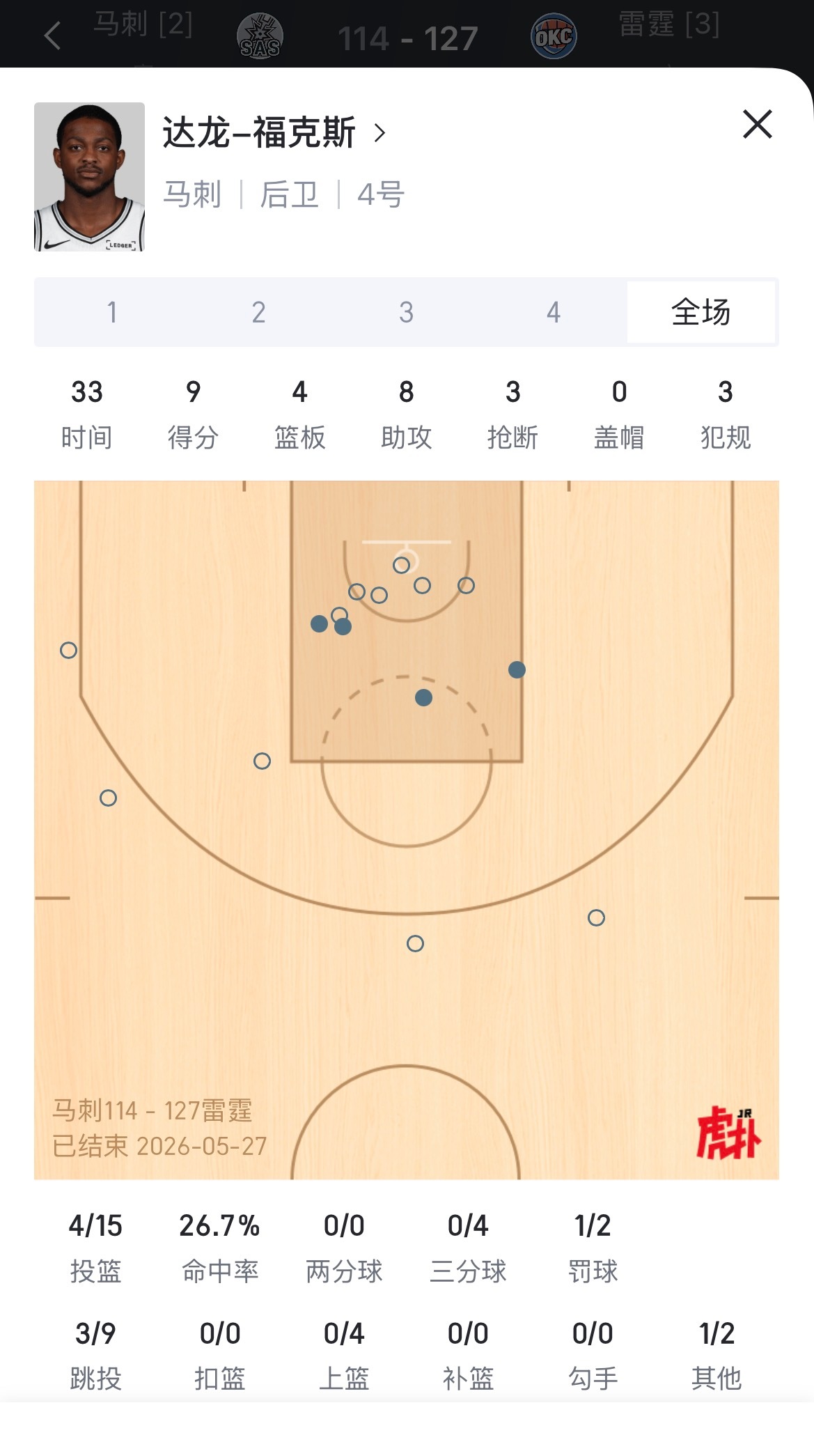 铁！福克斯全场15中4仅得到9分马刺vs雷霆 雷霆3比2马刺