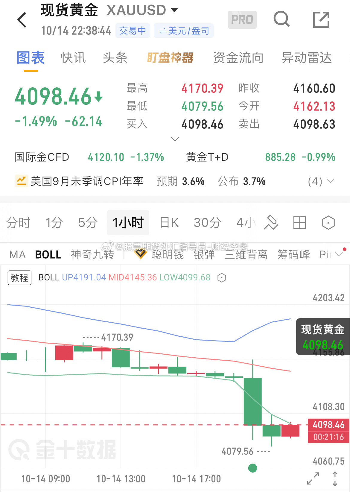 CPI数据利空落地，金价应声大跌！从4155附近一路下杀至4079一线，最大跌幅