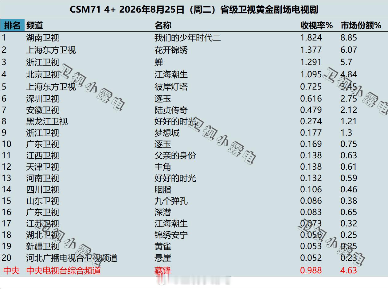 2026年8月25日 csm71 卫视 黄金剧场电视剧收视率 ​​​