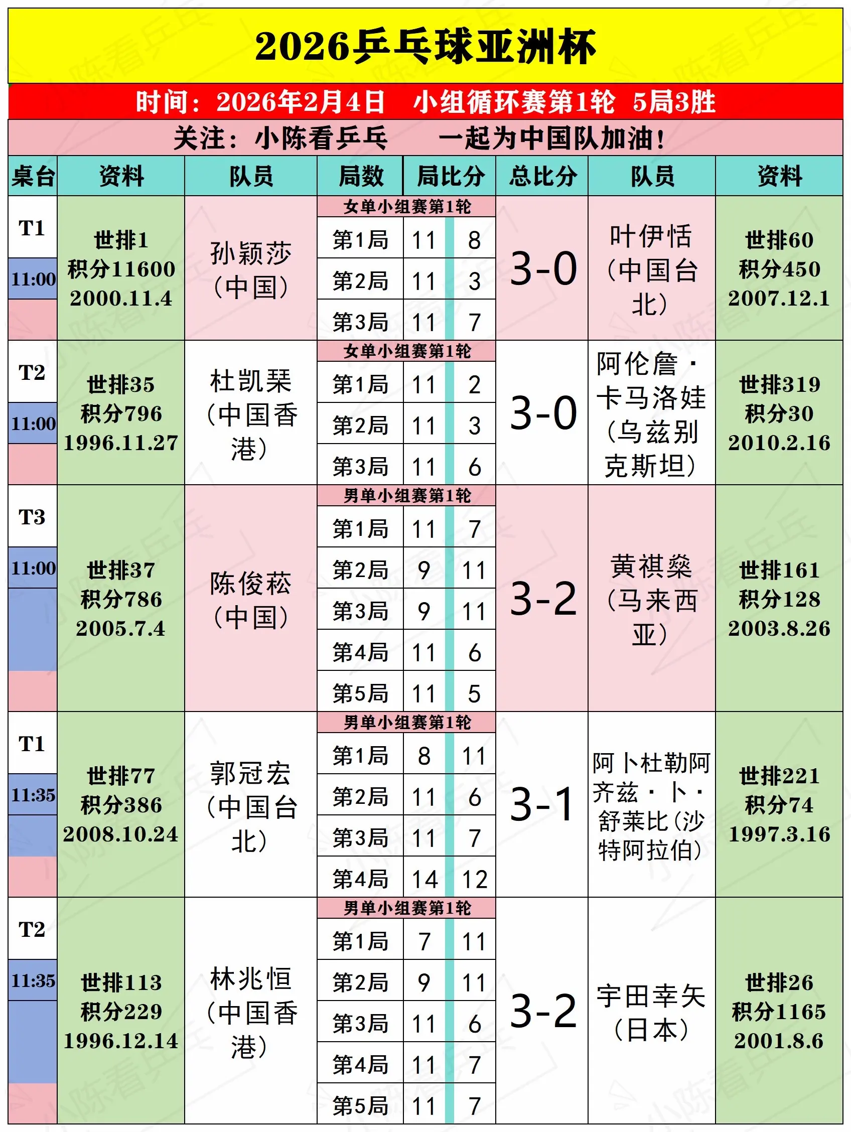 2026乒乓球亚洲杯2月4日比赛结果。2026乒乓球亚洲杯2月4日比赛...