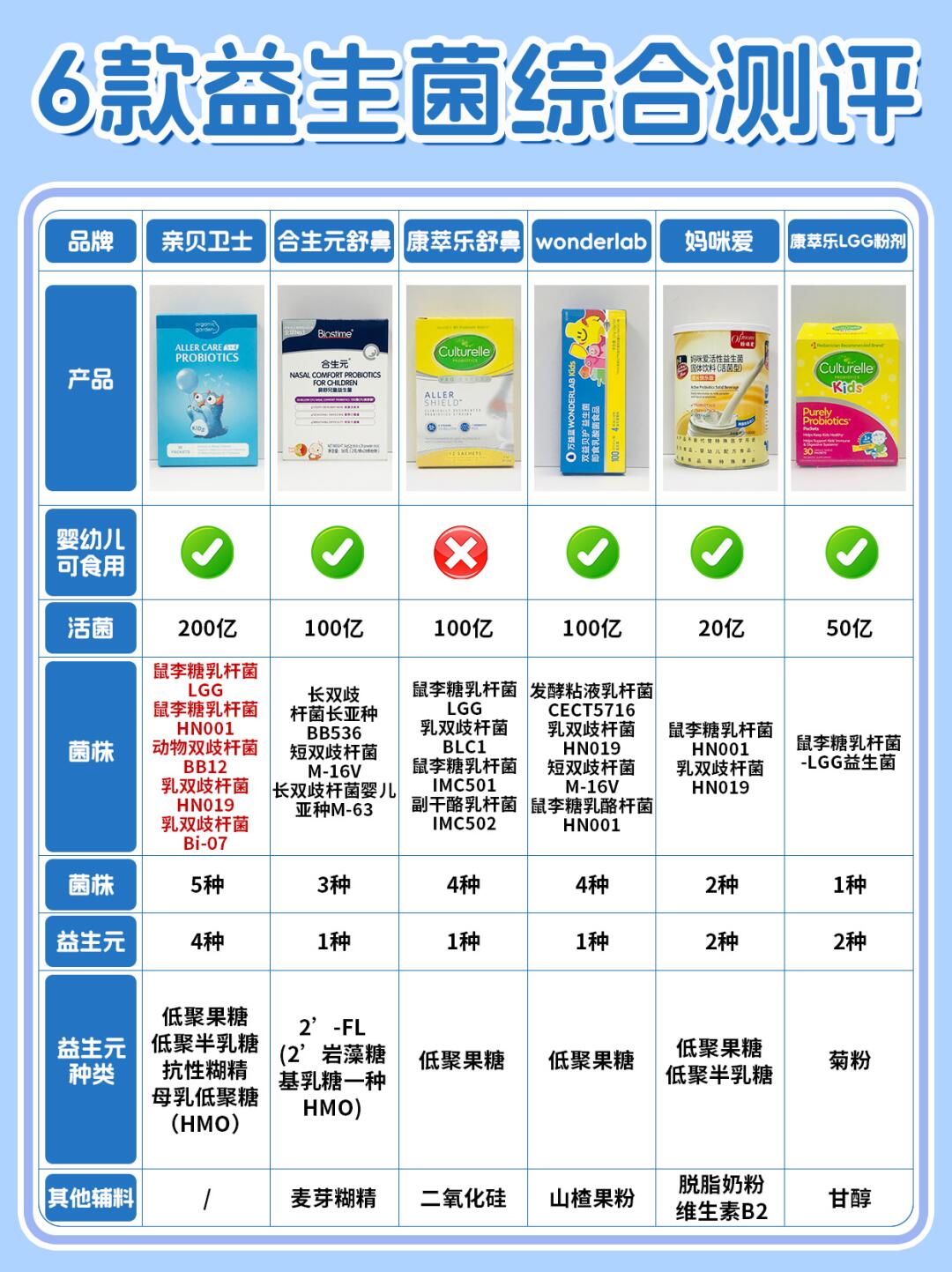 悬着的心终于是亖了❗买了太多益生菌
