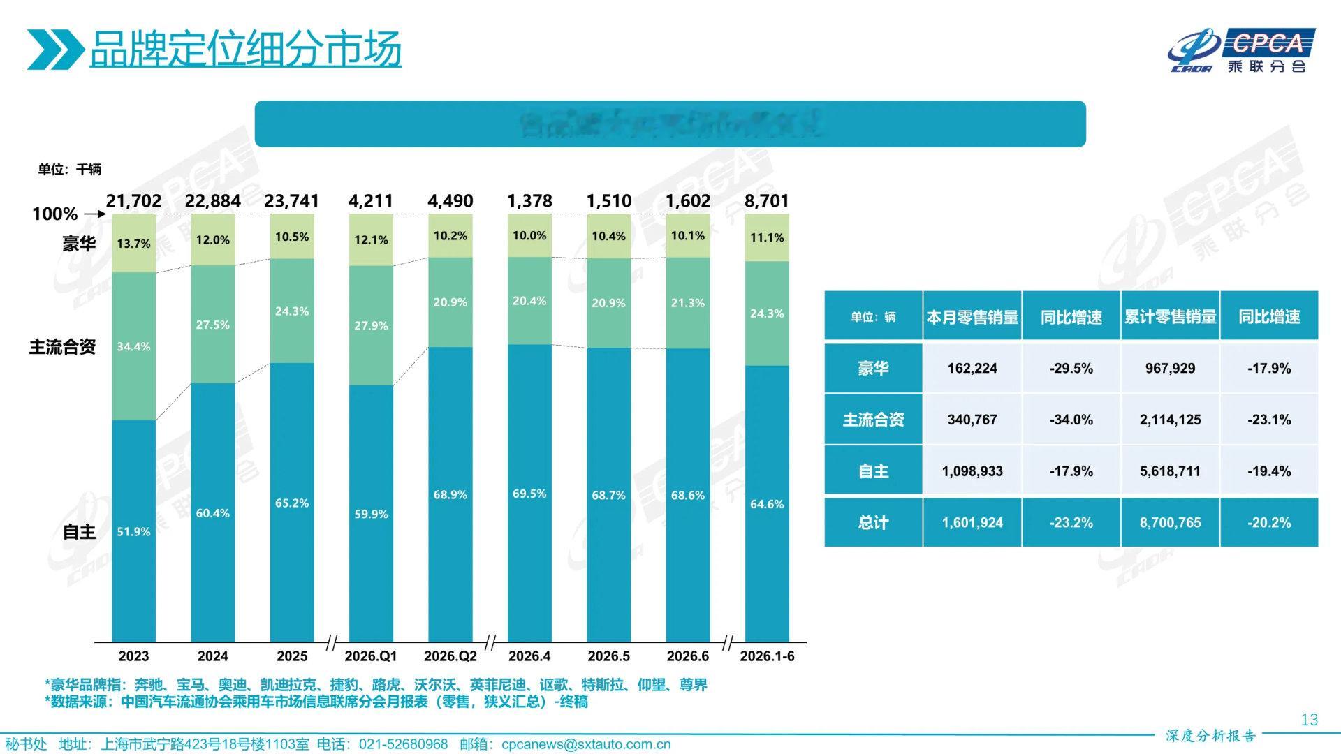 如果从品牌定位来看传统豪华品牌的Q2份额来到10.2%，处于最近5年较低的水平；
