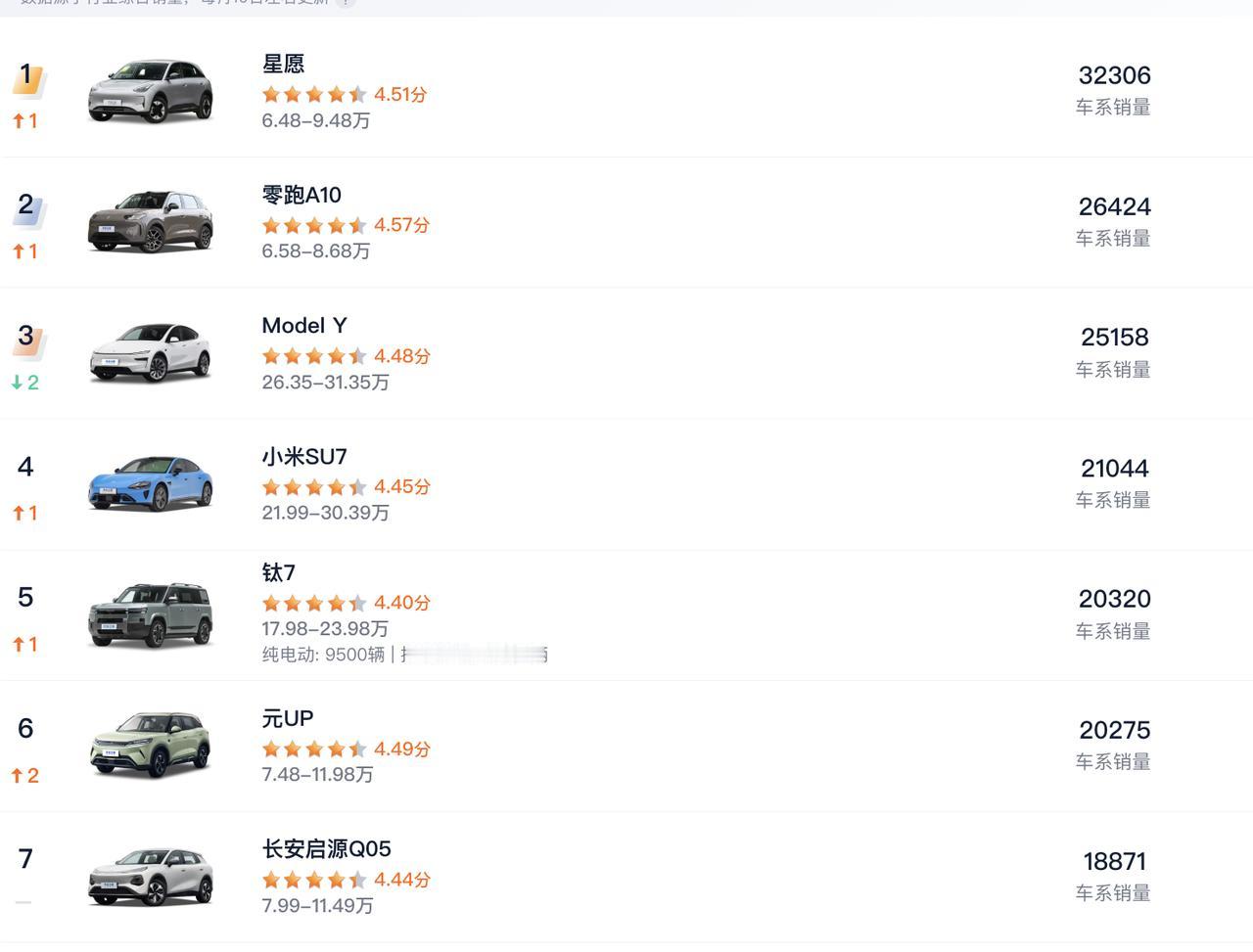 吉利星愿月均3万+好的时候月均4万+，零跑A10上市主打就是激光雷达，看准了你没