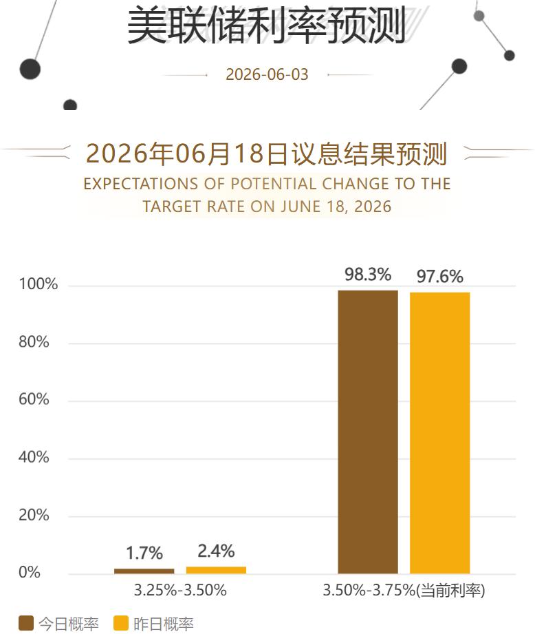 今晚有小非农之称的ADP公布了，
 该数据创下了为去年1月以来最大增幅。 

随
