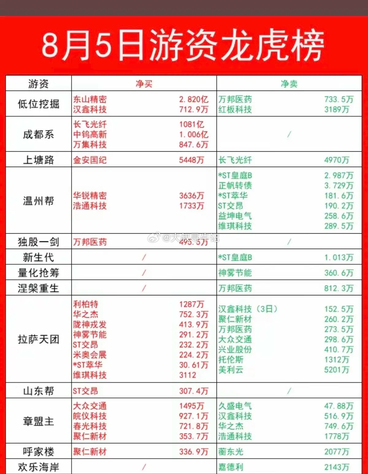 8.05周三  看看游资大佬们都买了啥？！ 游资大佬抢筹 龙虎榜！上海超短   