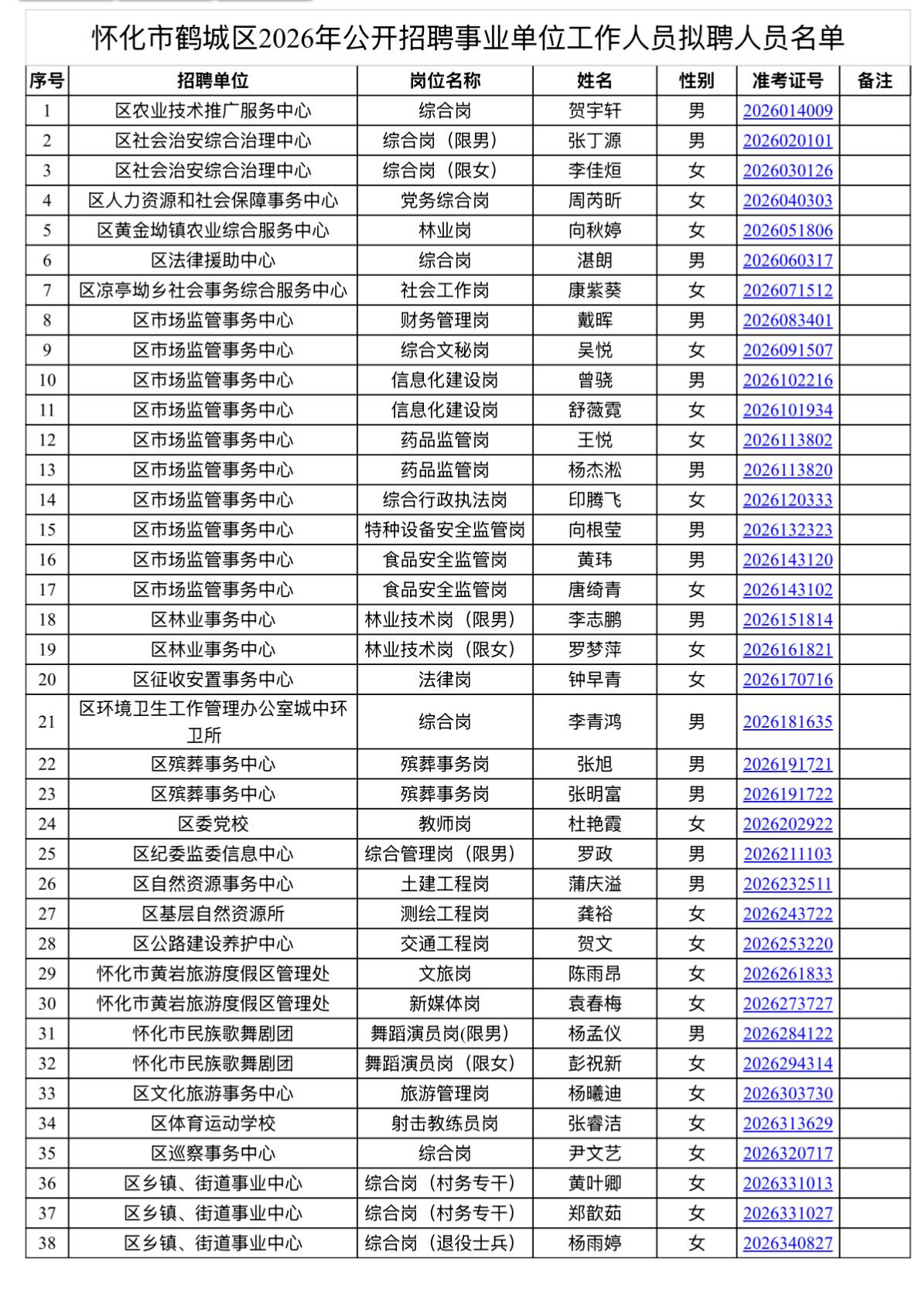 【湖南怀化】怀化市鹤城区2026年事业单位公开招聘拟聘用人员公示发布！
根据《怀