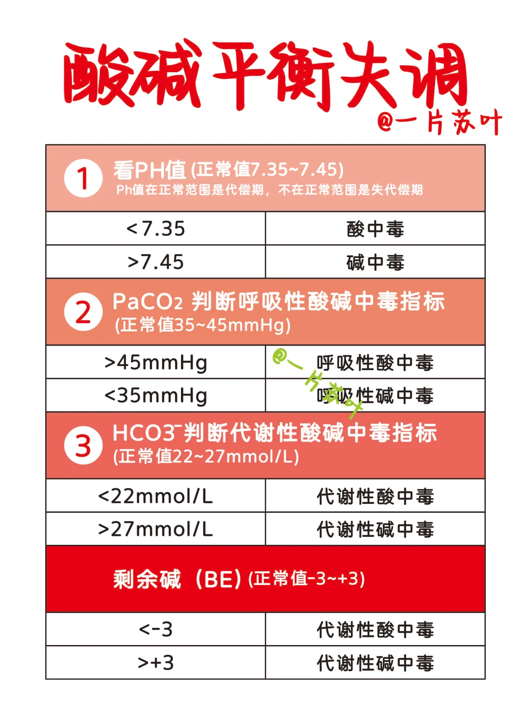 手写笔记✅3步搞定酸碱平衡失调‼️