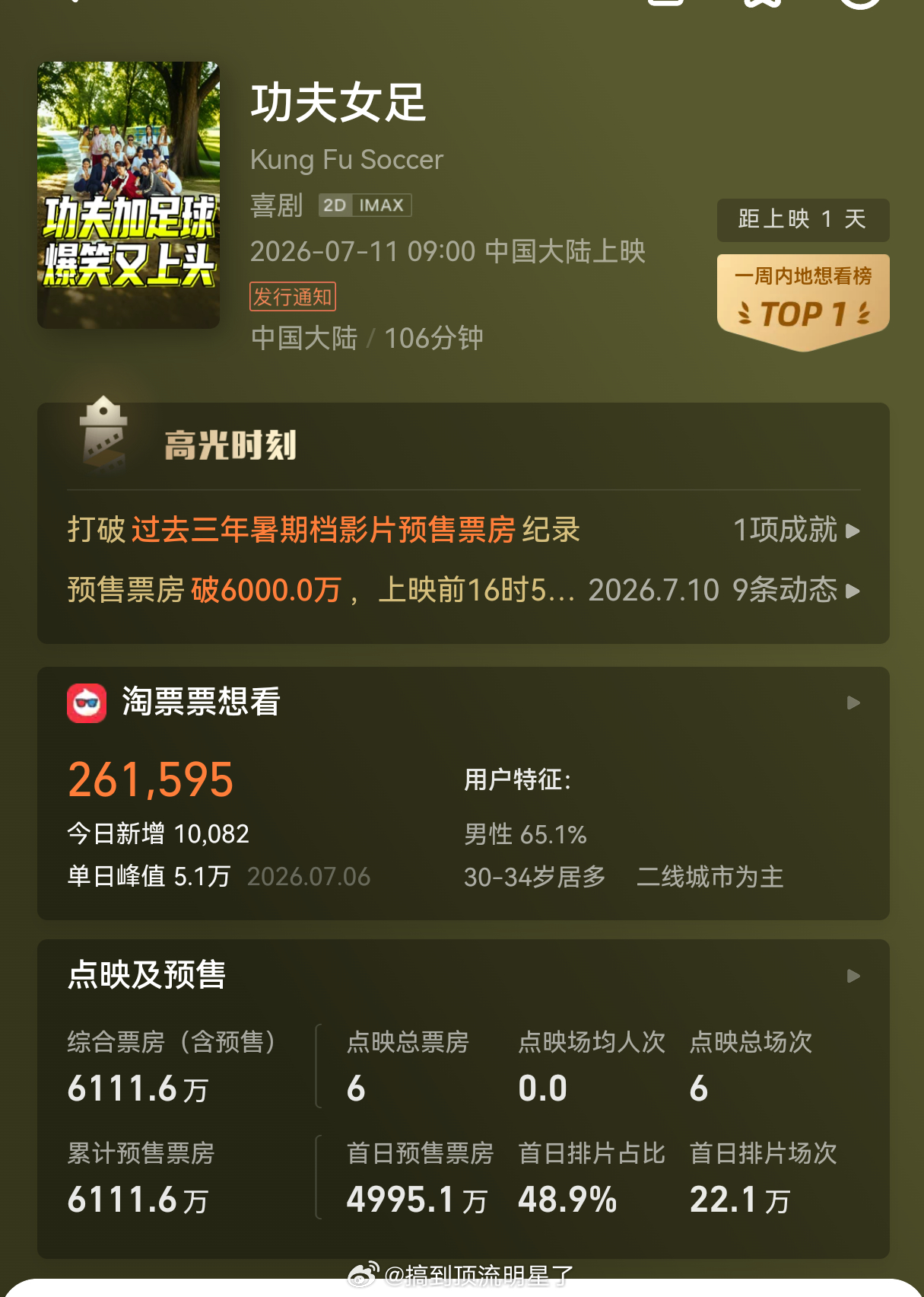 恭喜迪丽热巴《功夫女足》预售总票房破6000w🎉🎉🎉打破过去三年暑期档影片