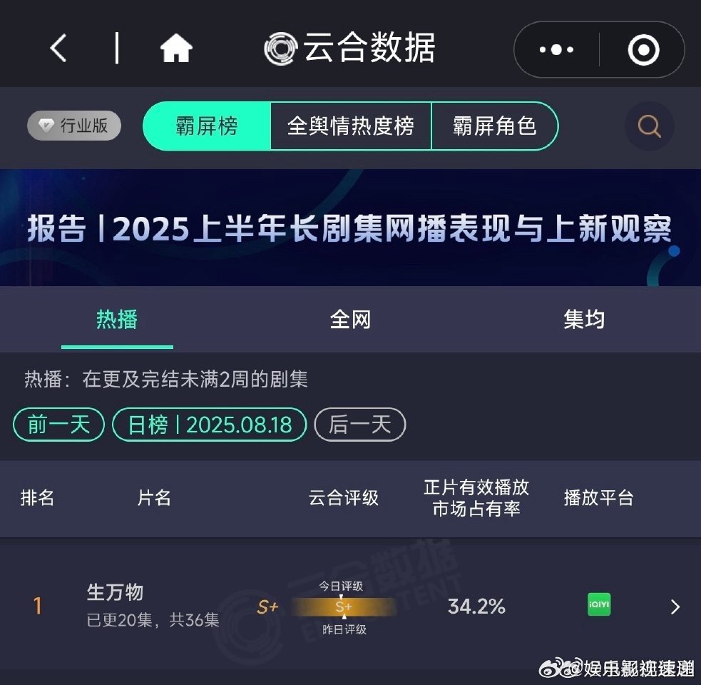 杨幂生万物卷股价新赛道 《生万物》热度破万，酷云峰值也超厉害，直接把爱奇艺股价带