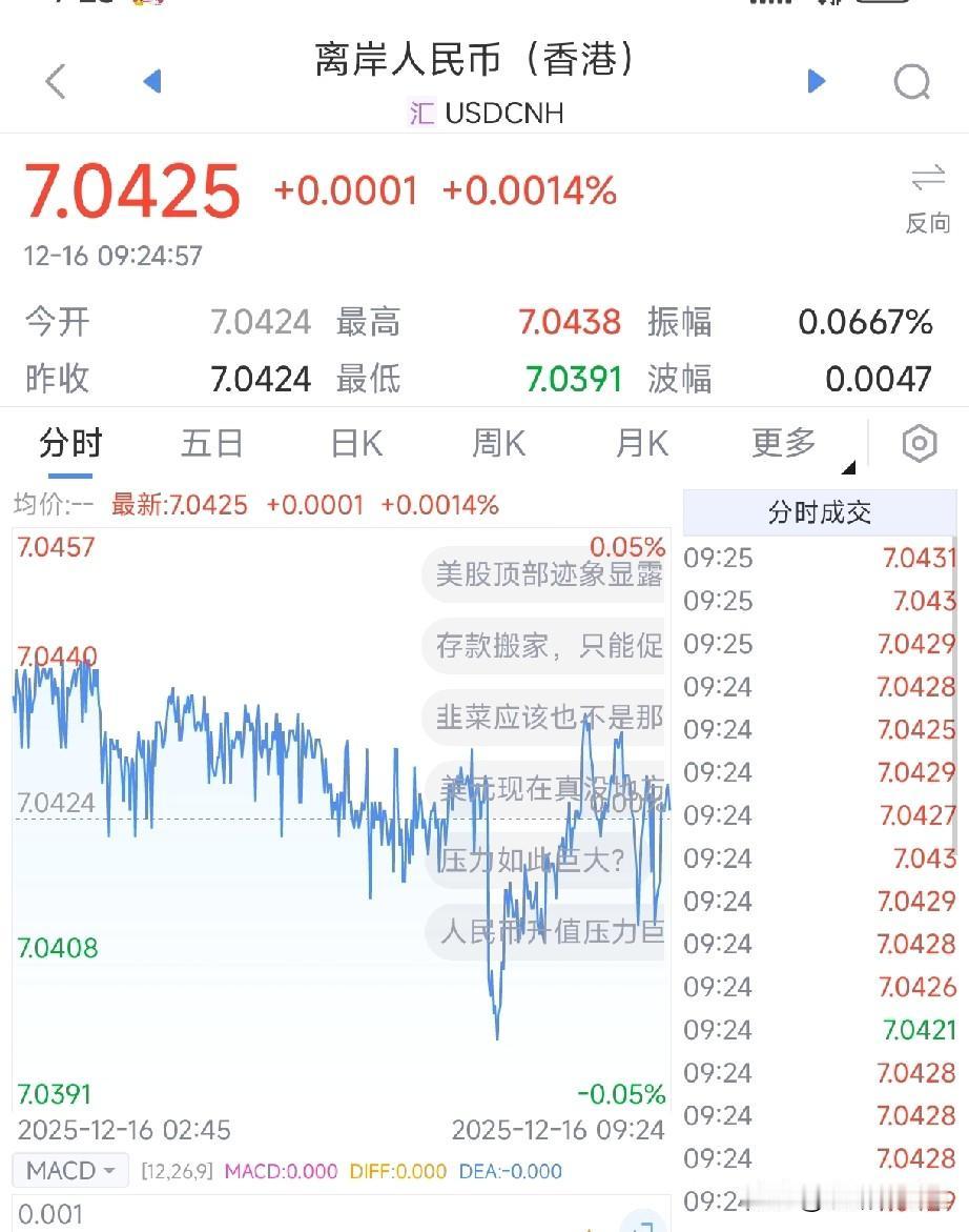 人民币7.04震荡！美股跌+韩救市，A股盯紧这3条线
 
9:24离岸人民币兑美