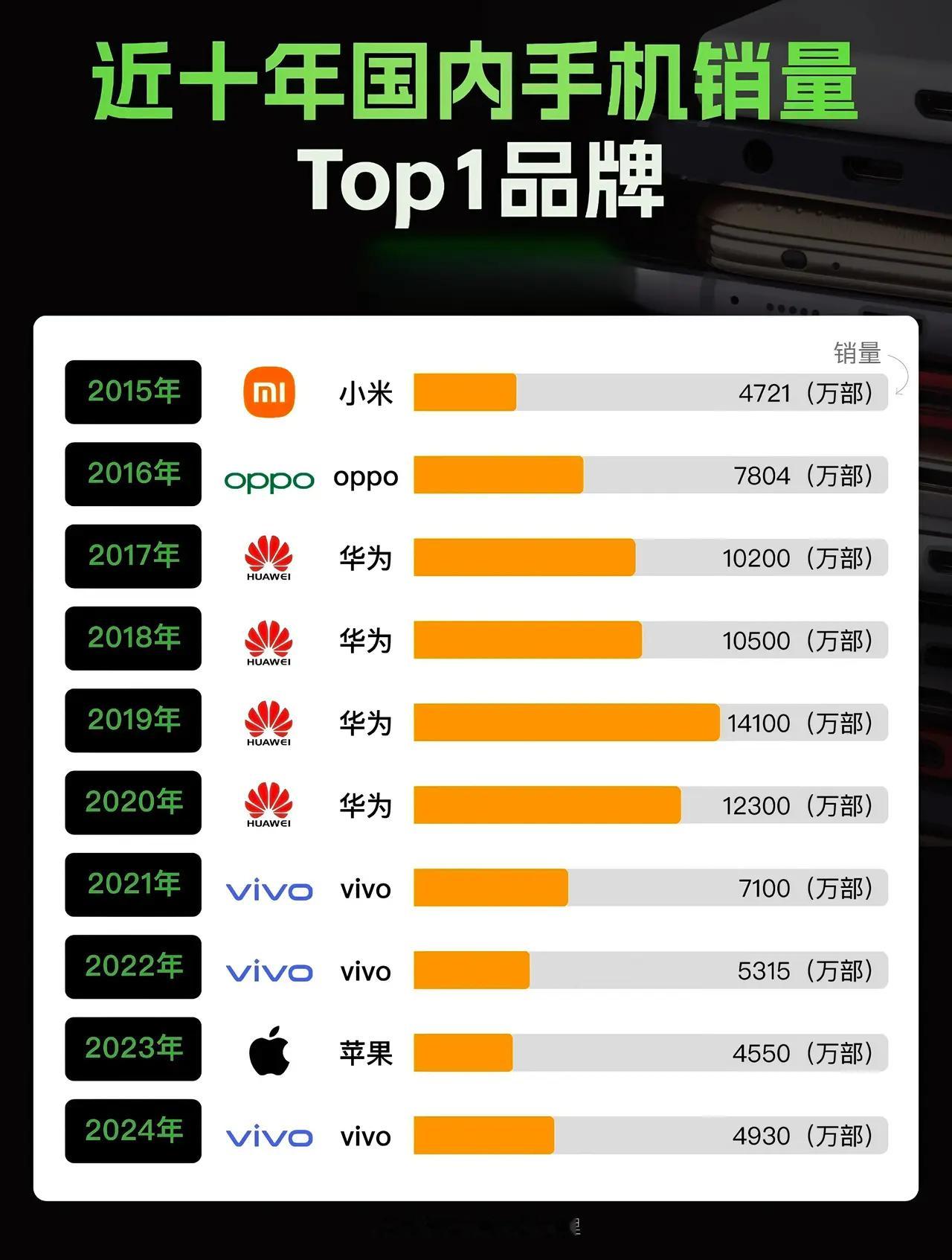 近十年里国内手机销量榜一变化，挺有意思的。 