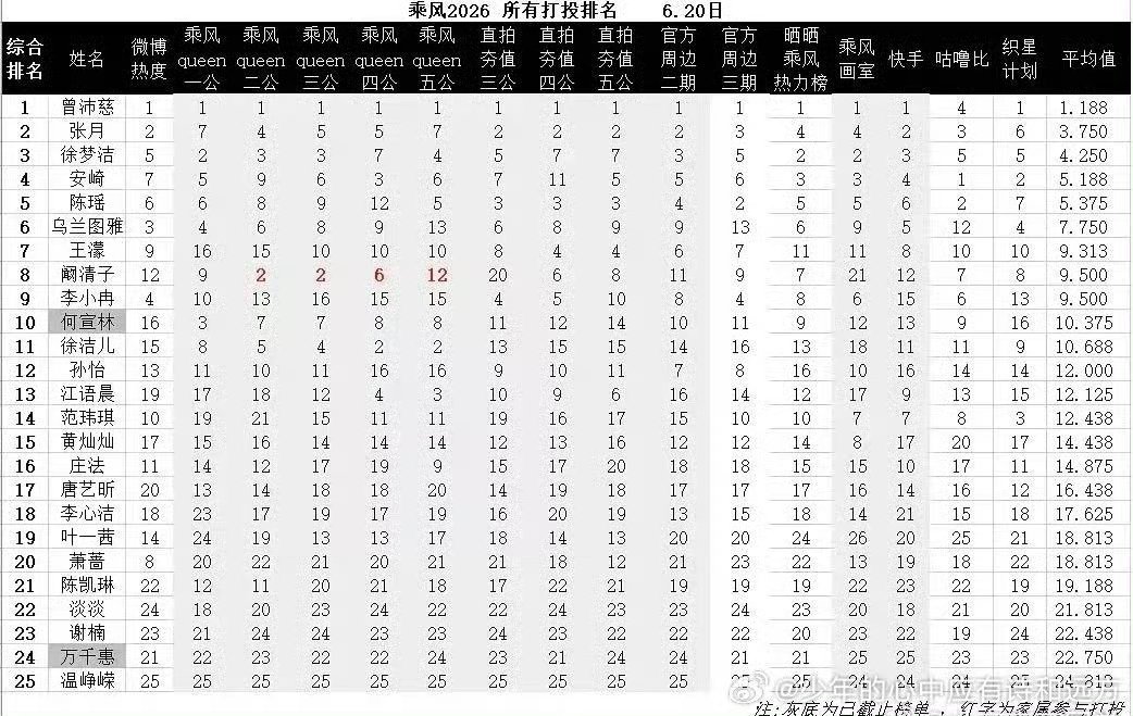 徐梦洁个喜17按照小彩虹粉丝发的数据来看 为什么要保wzr我不理解 